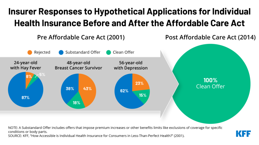Insurers aca existing conditions kff responded applicants Affordable health insurance for people with diabetes as a pre-existing condition in California