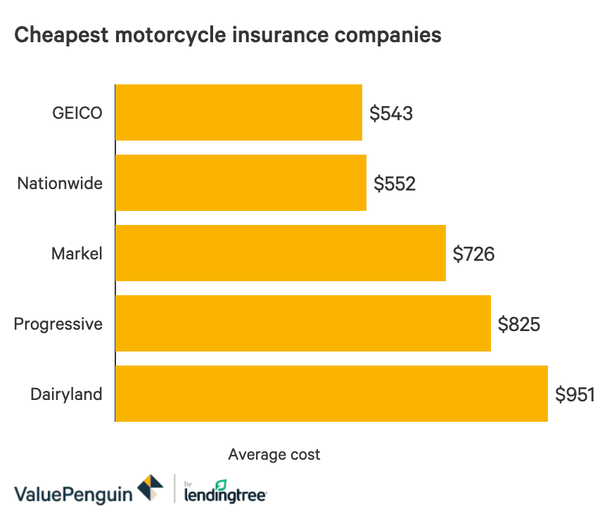 Cheapest motorcycle insurance for first-time riders with no accidents